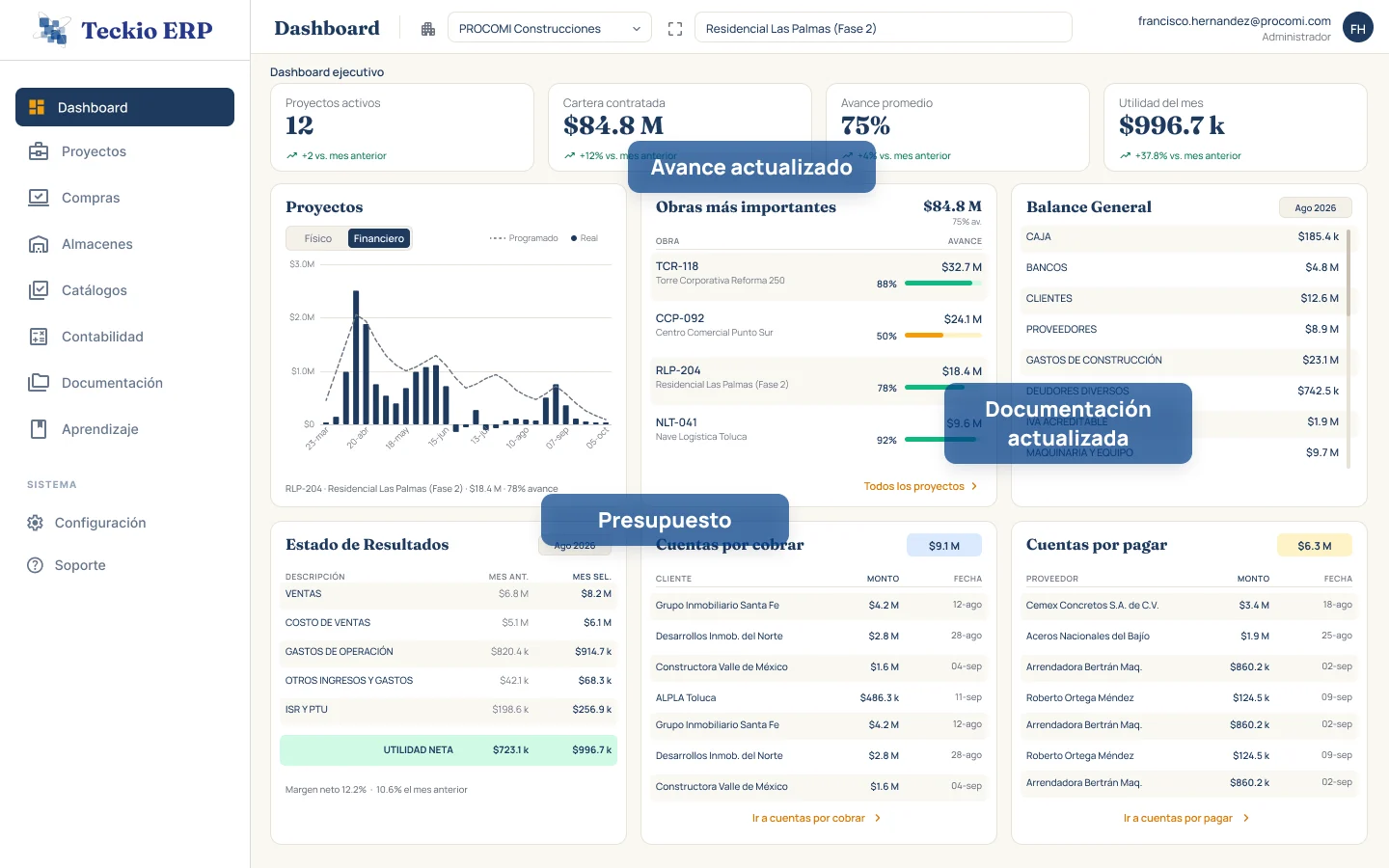 Dashboard ejecutivo de Teckio con proyectos activos, cartera contratada, avance promedio, utilidad del mes, estado de resultados y cuentas por cobrar y pagar